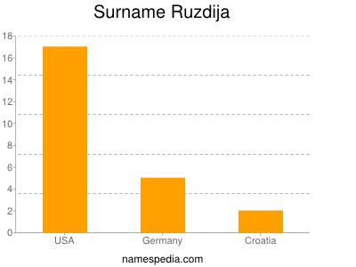 Surname Ruzdija