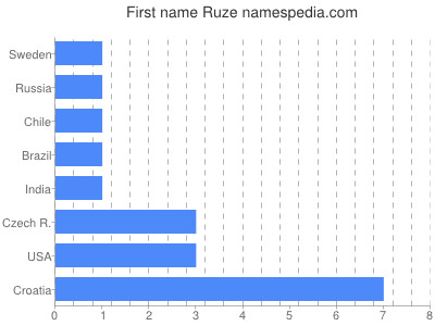 Given name Ruze