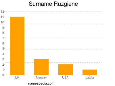 Surname Ruzgiene
