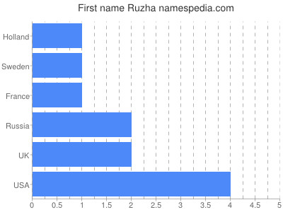 Given name Ruzha
