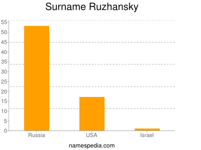 Surname Ruzhansky
