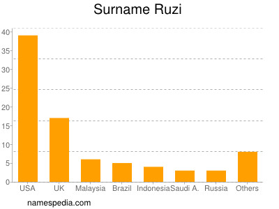Surname Ruzi