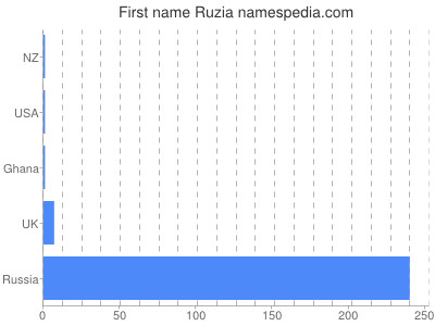 Given name Ruzia