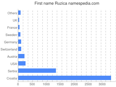 Given name Ruzica