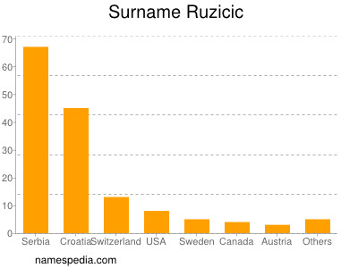 Surname Ruzicic