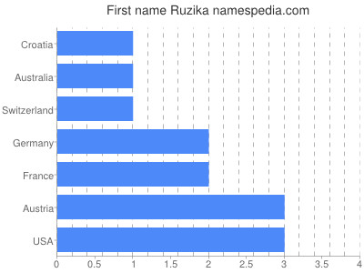 Given name Ruzika