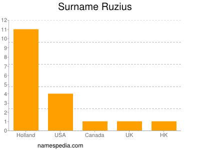 Surname Ruzius