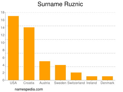 Surname Ruznic