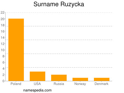 Surname Ruzycka