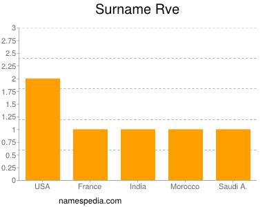 Surname Rve