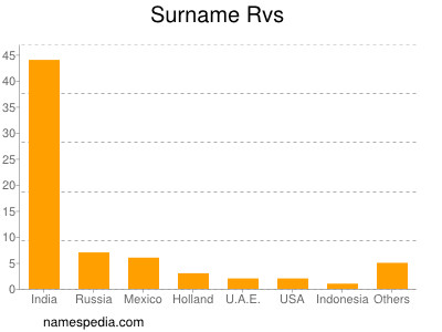 Surname Rvs