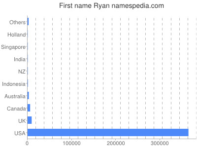 Given name Ryan