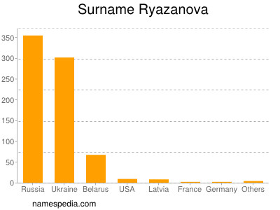 Surname Ryazanova