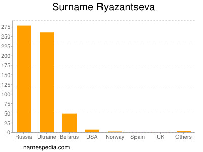 Surname Ryazantseva