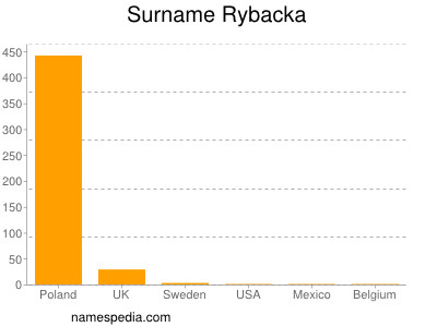 Surname Rybacka