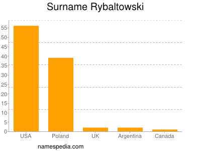 Surname Rybaltowski