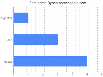 Given name Ryben