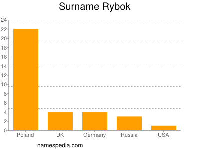 Surname Rybok