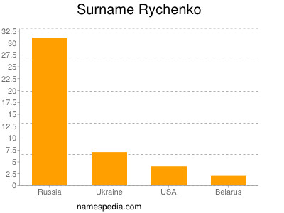 Surname Rychenko