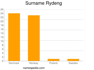 Surname Rydeng