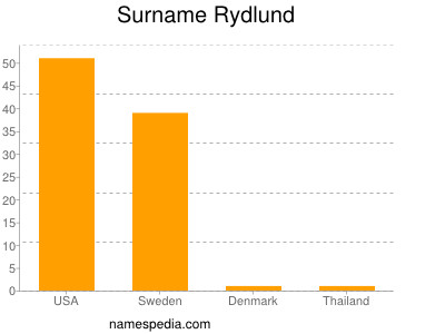 Surname Rydlund