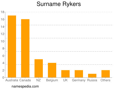 Surname Rykers