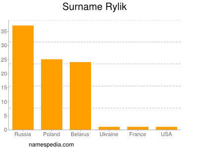 Surname Rylik