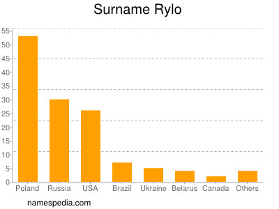 Surname Rylo