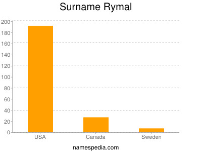 Surname Rymal