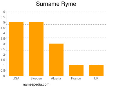 Surname Ryme