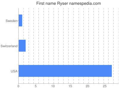 Given name Ryser