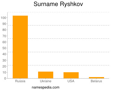 Surname Ryshkov