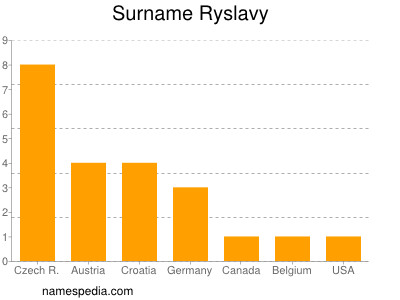 Surname Ryslavy