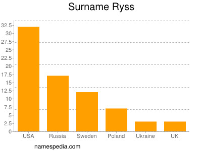 Surname Ryss