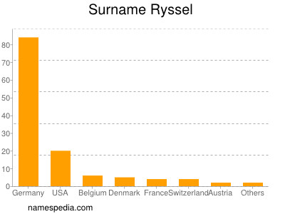 Surname Ryssel