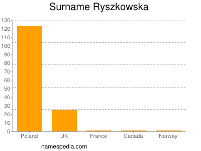 Surname Ryszkowska