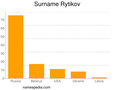 Surname Rytikov