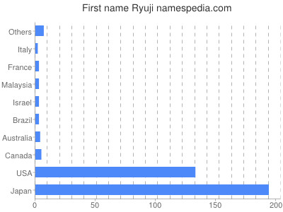 Given name Ryuji