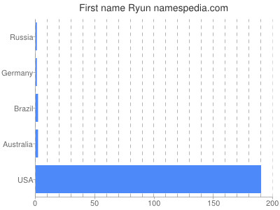 Given name Ryun