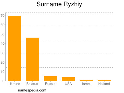 Surname Ryzhiy