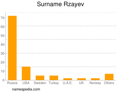 Surname Rzayev