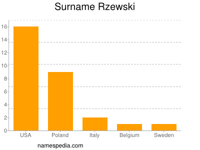 Surname Rzewski