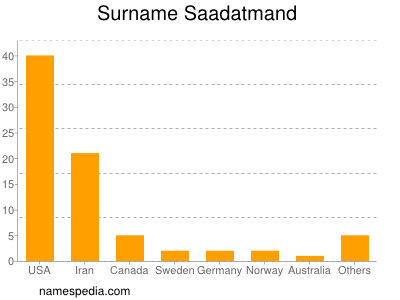 Surname Saadatmand