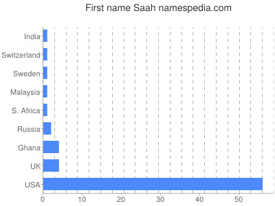 Given name Saah