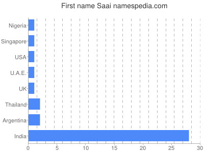 Given name Saai