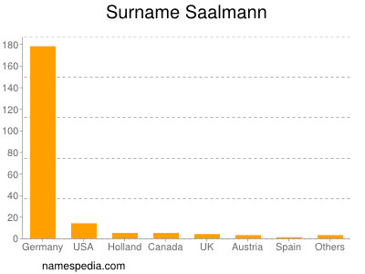 Surname Saalmann