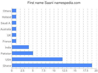 Given name Saani