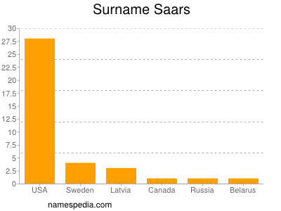 Surname Saars