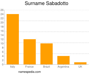 Surname Sabadotto