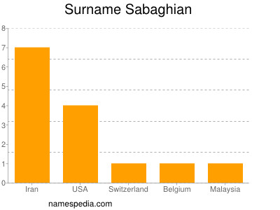 Surname Sabaghian